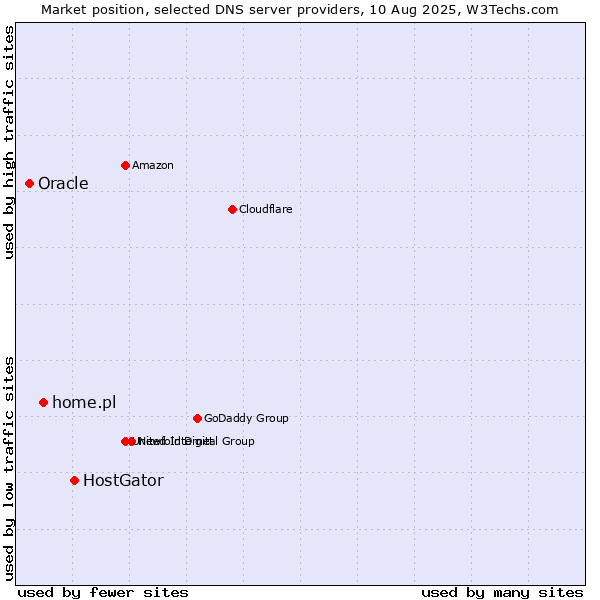 Market position of HostGator vs. home.pl vs. Oracle
