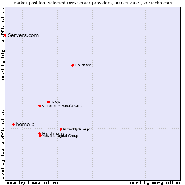 Market position of Hostinger vs. home.pl vs. Servers.com