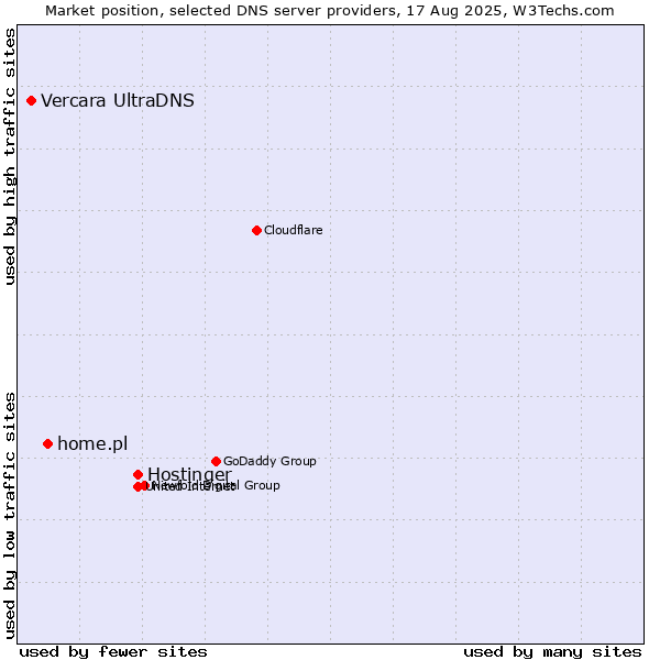 Market position of Hostinger vs. home.pl vs. Vercara UltraDNS
