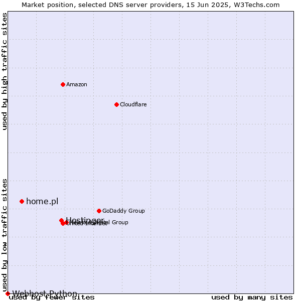 Market position of Hostinger vs. home.pl vs. Webhost Python