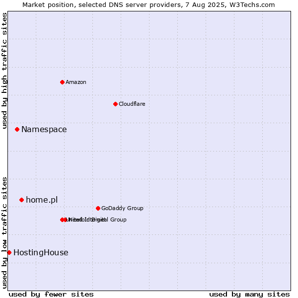 Market position of home.pl vs. Namespace vs. HostingHouse