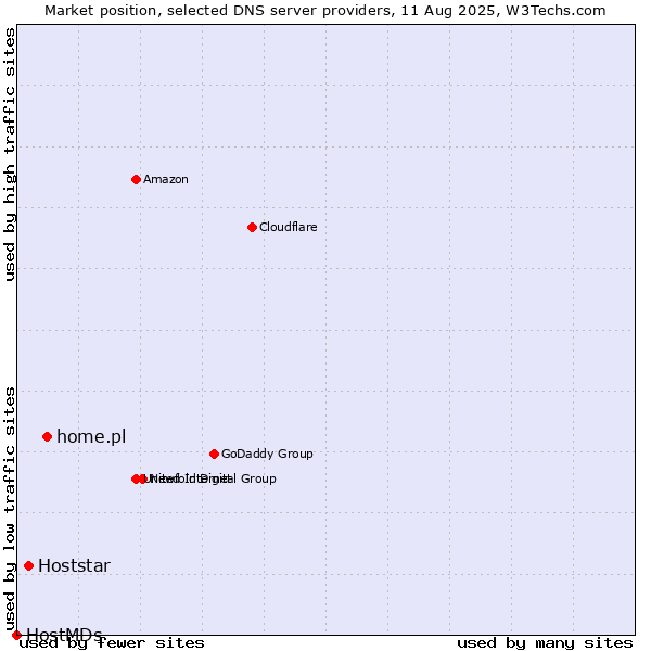 Market position of home.pl vs. Hoststar vs. HostMDs