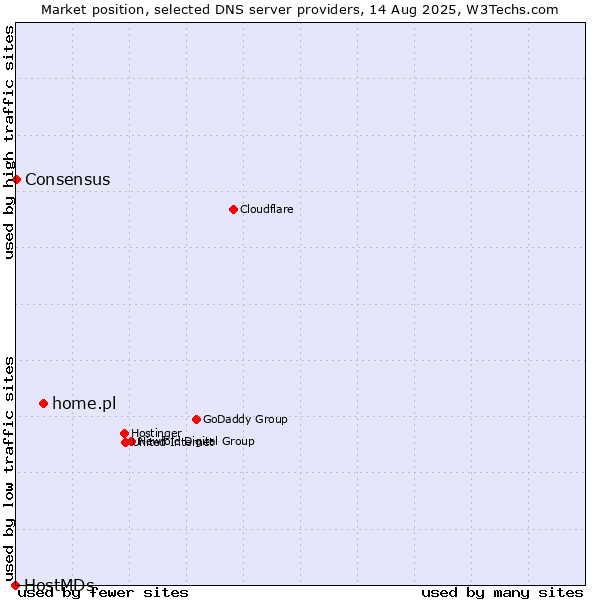 Market position of home.pl vs. Consensus vs. HostMDs