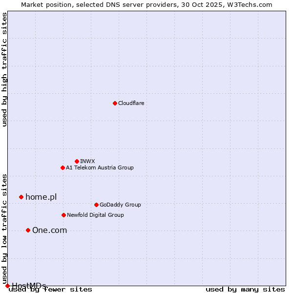 Market position of One.com vs. home.pl vs. HostMDs