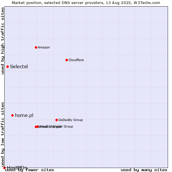 Market position of home.pl vs. Selectel vs. HostMDs