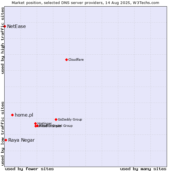 Market position of home.pl vs. Raya Negar vs. NetEase