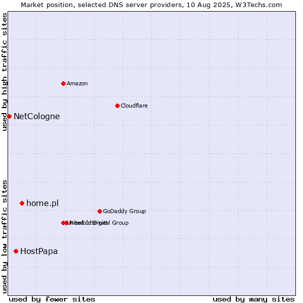 Market position of home.pl vs. HostPapa vs. NetCologne