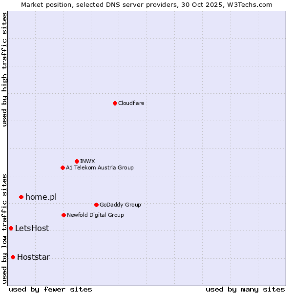 Market position of home.pl vs. Hoststar vs. LetsHost