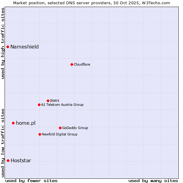 Market position of home.pl vs. Hoststar vs. Nameshield