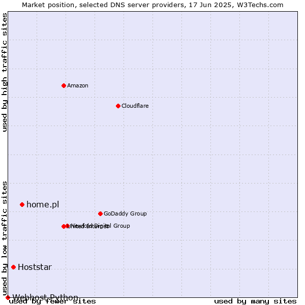 Market position of home.pl vs. Hoststar vs. Webhost Python