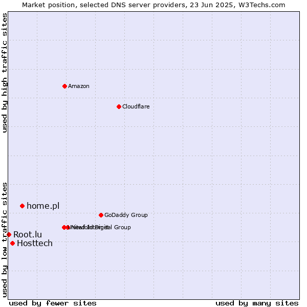 Market position of home.pl vs. Hosttech vs. Root.lu