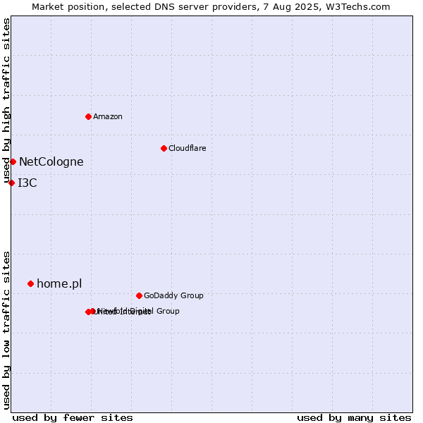 Market position of home.pl vs. NetCologne vs. I3C
