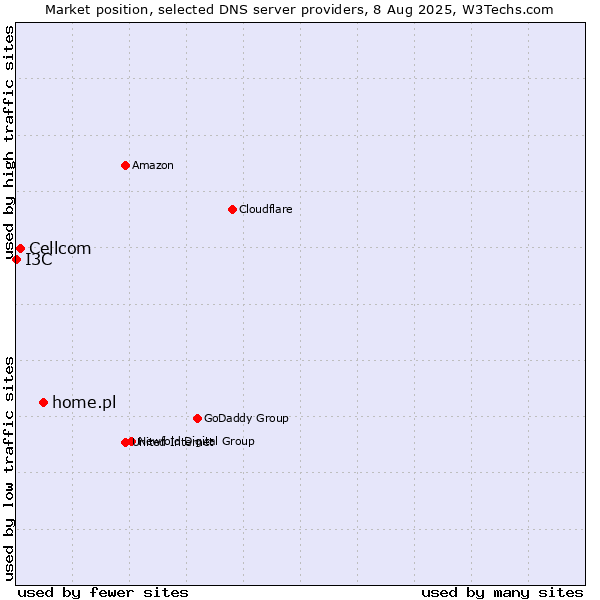 Market position of home.pl vs. Cellcom vs. I3C
