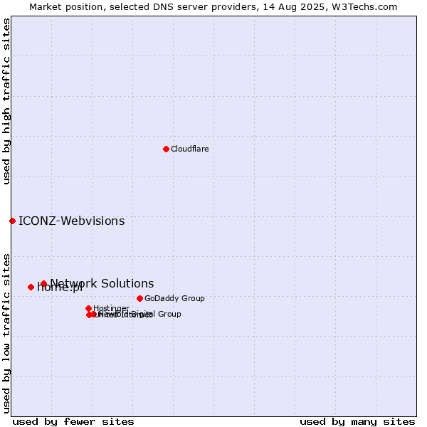 Market position of Network Solutions vs. home.pl vs. ICONZ-Webvisions