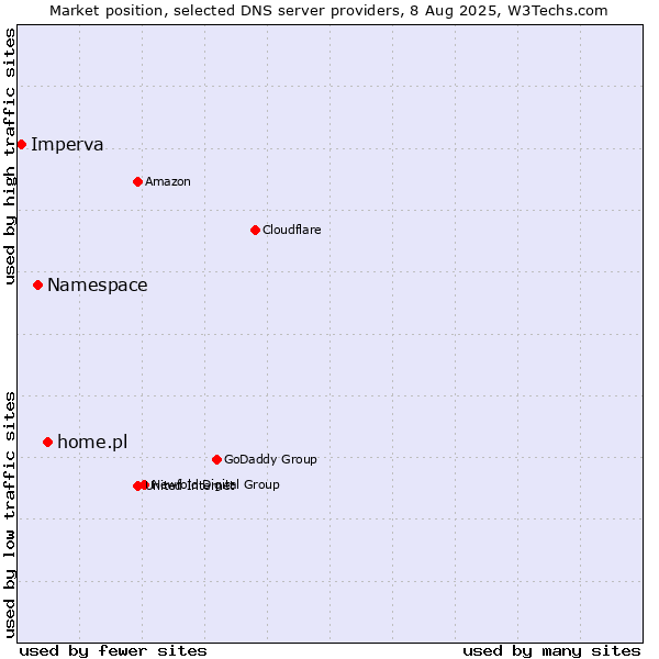 Market position of home.pl vs. Namespace vs. Imperva