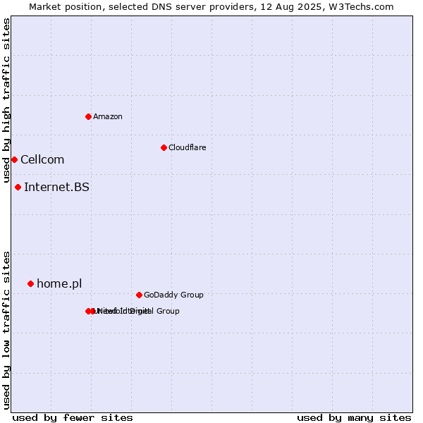 Market position of home.pl vs. Internet.BS vs. Cellcom