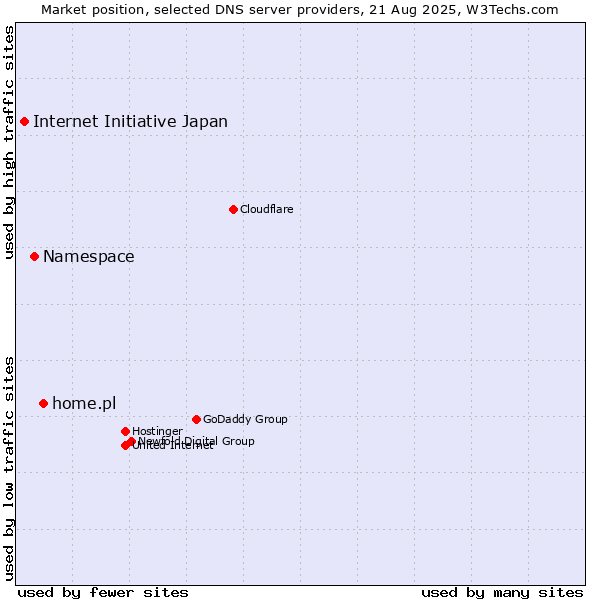Market position of home.pl vs. Namespace vs. Internet Initiative Japan