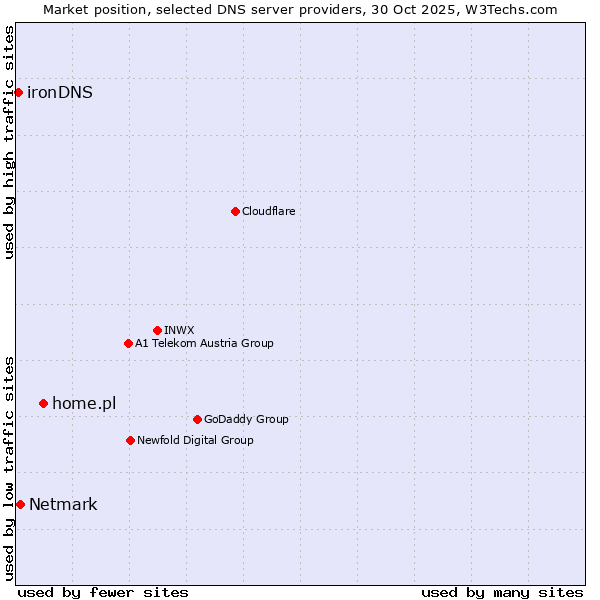 Market position of home.pl vs. Netmark vs. ironDNS