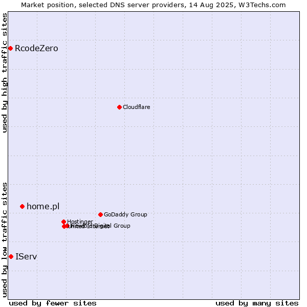 Market position of home.pl vs. IServ vs. RcodeZero