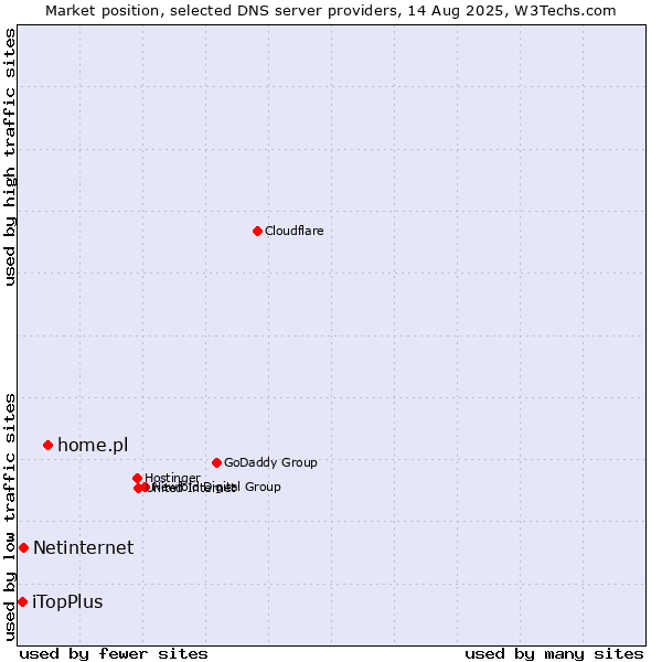 Market position of home.pl vs. Netinternet vs. iTopPlus