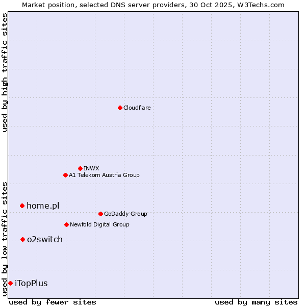 Market position of o2switch vs. home.pl vs. iTopPlus