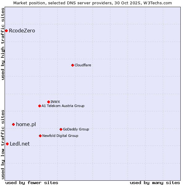 Market position of home.pl vs. Ledl.net vs. RcodeZero