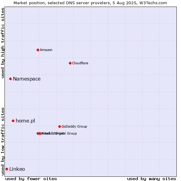 Market position of home.pl vs. Namespace vs. Linkeo