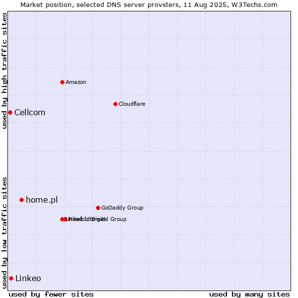 Market position of home.pl vs. Linkeo vs. Cellcom