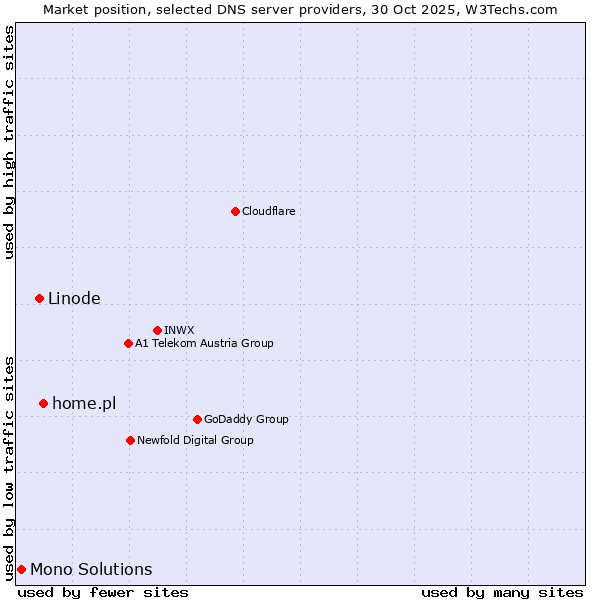 Market position of home.pl vs. Linode vs. Mono Solutions