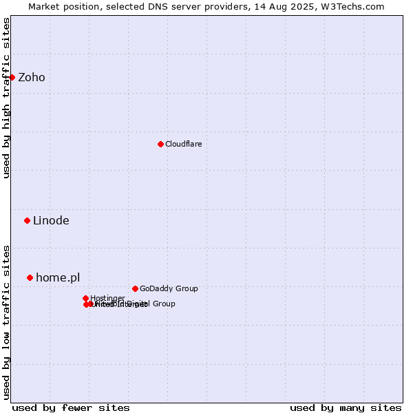 Market position of home.pl vs. Linode vs. Zoho