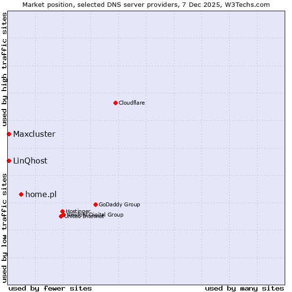 Market position of home.pl vs. LinQhost vs. Maxcluster