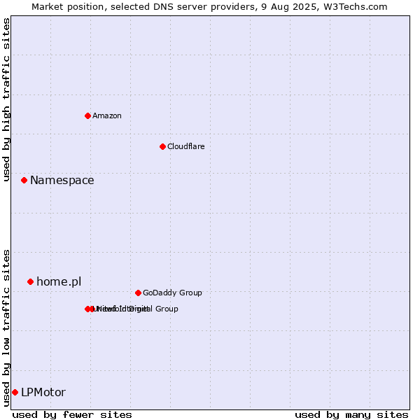 Market position of home.pl vs. Namespace vs. LPMotor