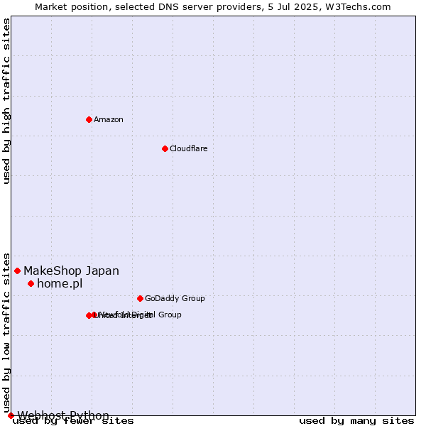 Market position of home.pl vs. MakeShop Japan vs. Webhost Python