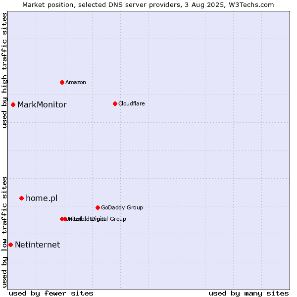 Market position of home.pl vs. MarkMonitor vs. Netinternet