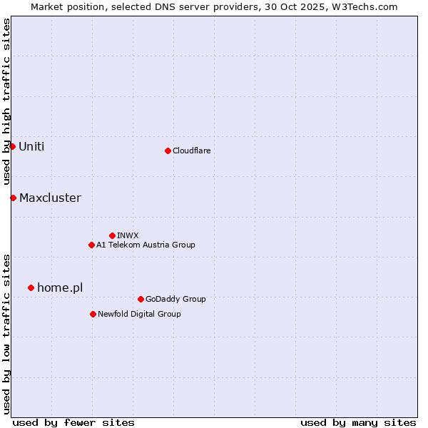Market position of home.pl vs. Maxcluster vs. Uniti
