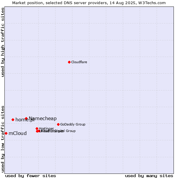 Market position of Namecheap vs. home.pl vs. mCloud