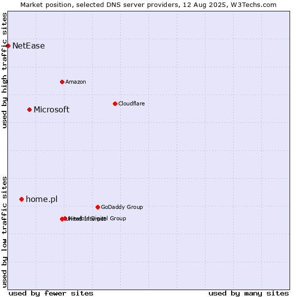 Market position of Microsoft vs. home.pl vs. NetEase