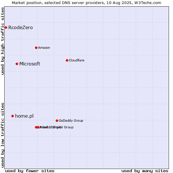 Market position of Microsoft vs. home.pl vs. RcodeZero