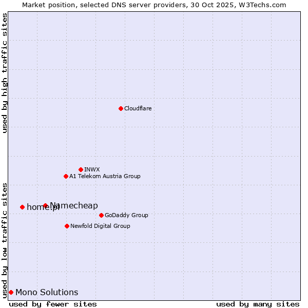 Market position of Namecheap vs. home.pl vs. Mono Solutions