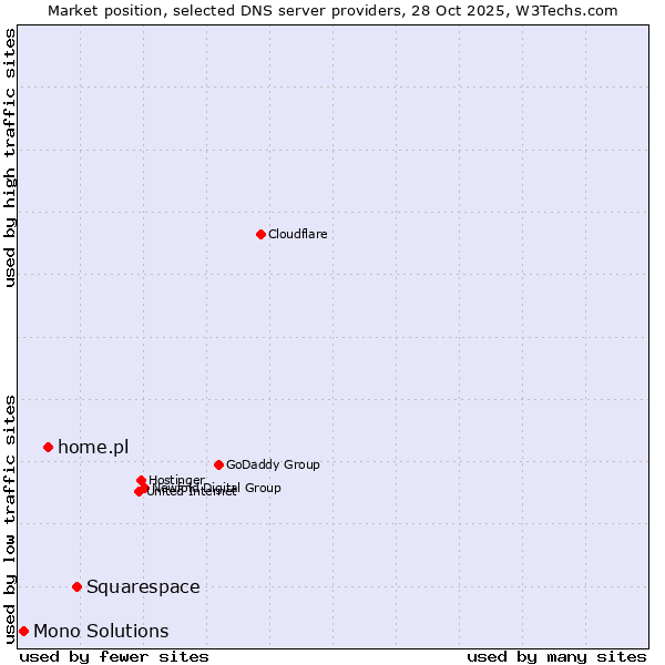 Market position of Squarespace vs. home.pl vs. Mono Solutions