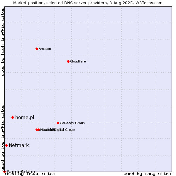 Market position of home.pl vs. Netmark vs. NameAction