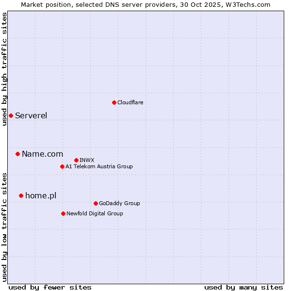 Market position of home.pl vs. Name.com vs. Serverel