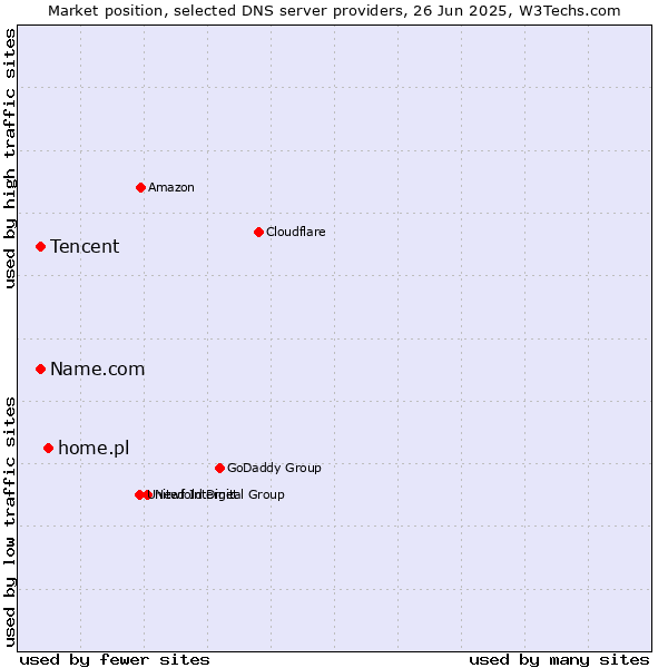 Market position of home.pl vs. Tencent vs. Name.com