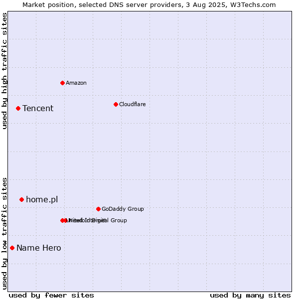 Market position of home.pl vs. Tencent vs. Name Hero