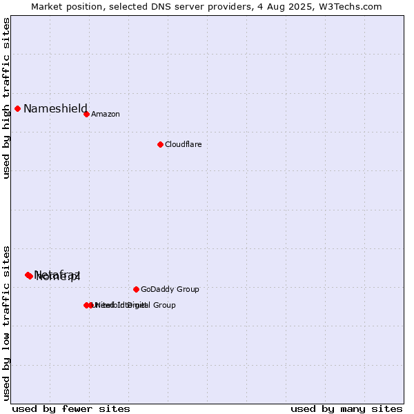 Market position of home.pl vs. Netafraz vs. Nameshield
