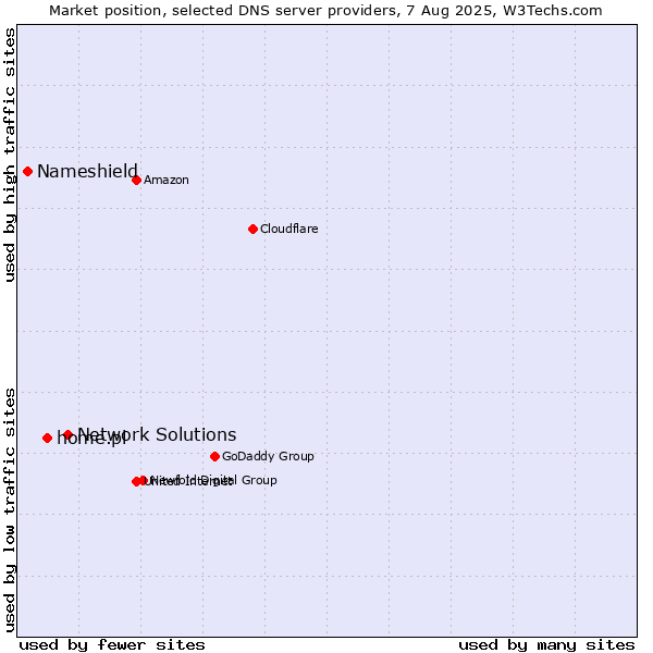 Market position of Network Solutions vs. home.pl vs. Nameshield