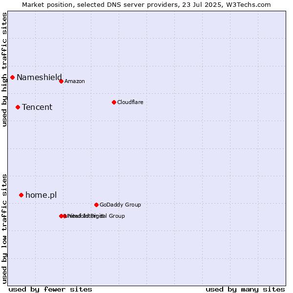 Market position of home.pl vs. Tencent vs. Nameshield