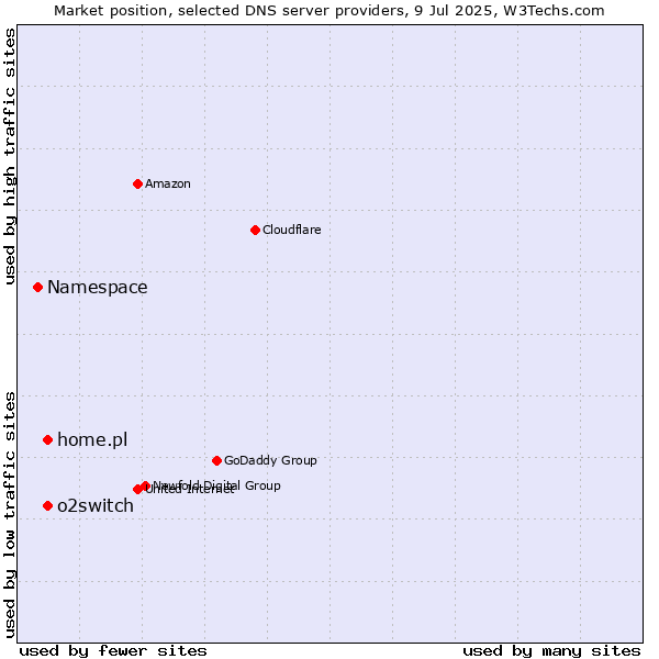 Market position of home.pl vs. o2switch vs. Namespace