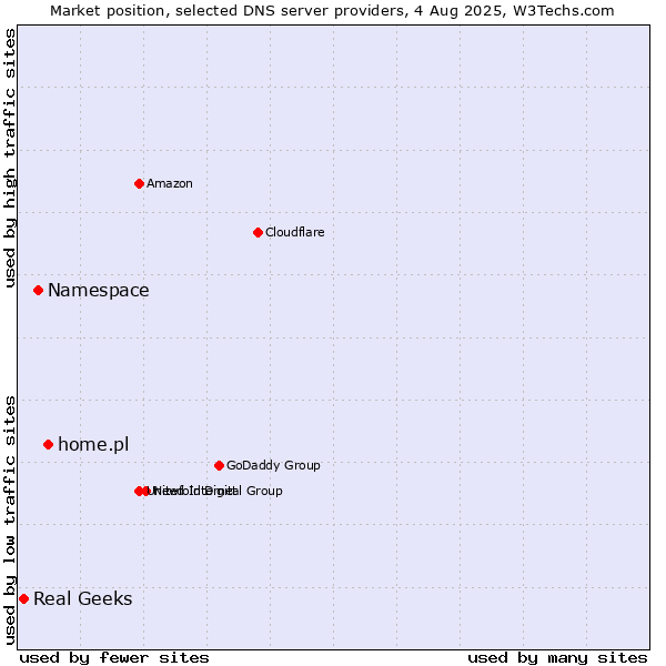 Market position of home.pl vs. Namespace vs. Real Geeks