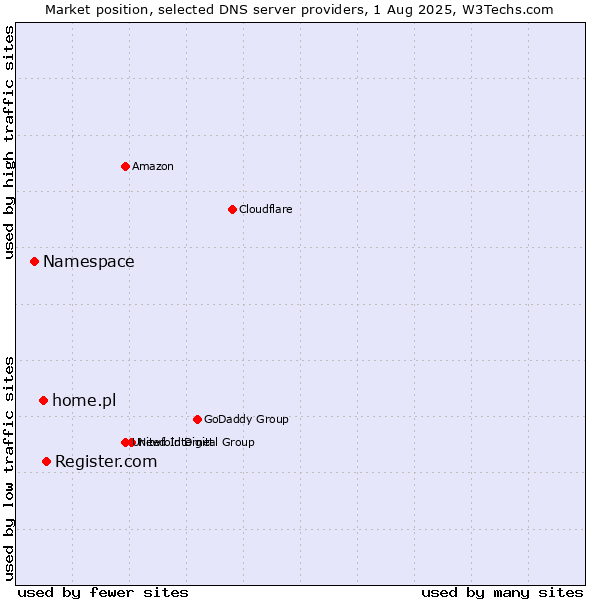 Market position of Register.com vs. home.pl vs. Namespace